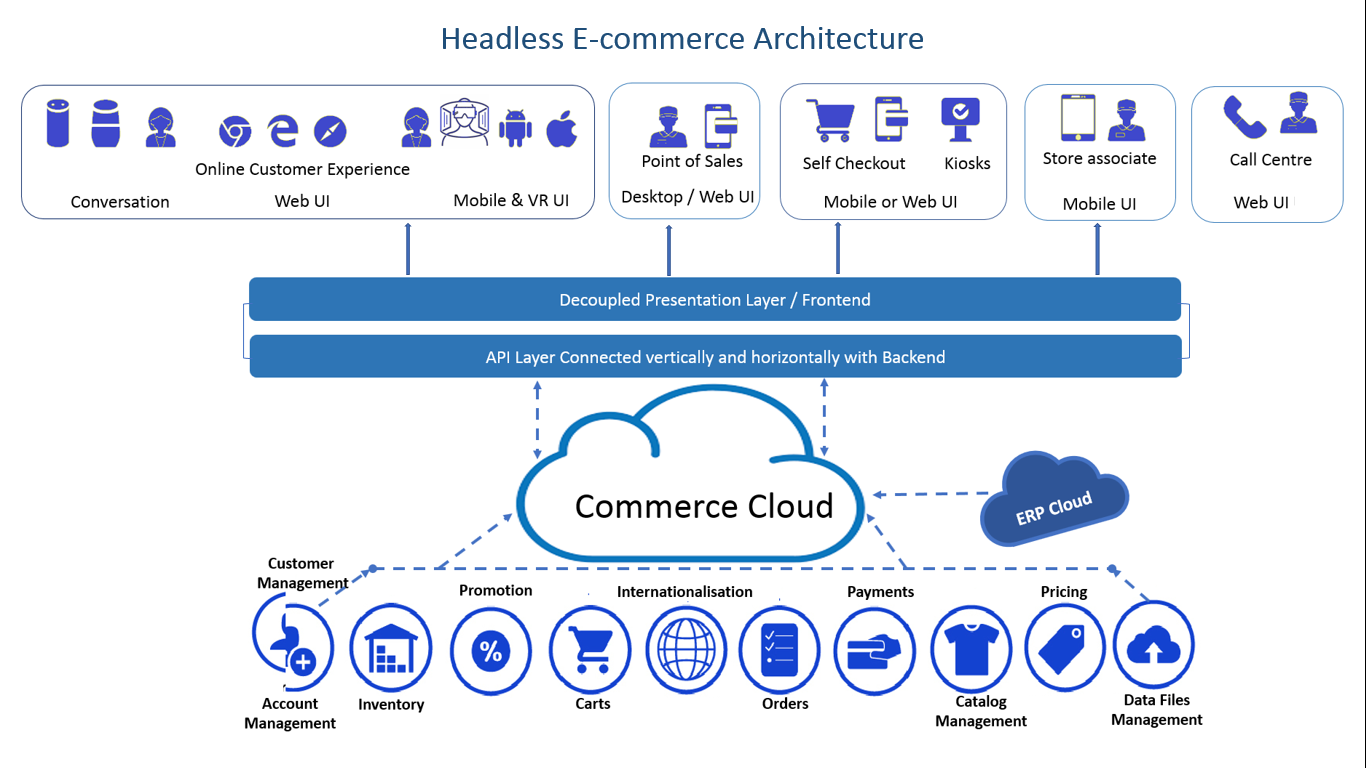 Headless eCommerce Architecture